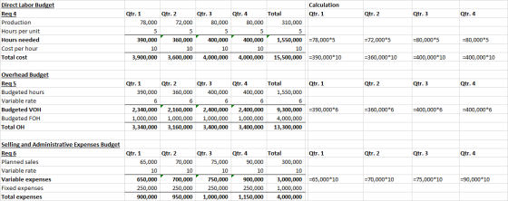 Calculation Qtr. 1 Qtr. 2 Qtr. 3 Qtr. 4 Qtr. 1 78,000 Qtr. 2 72,000 Qtr. 3 80,000 Qtr.4 80,000 Total 310,000 Direct Labor Bud