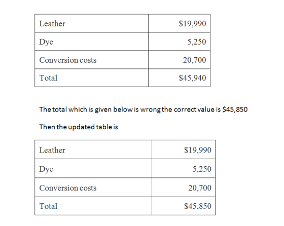 Leather $19,990 Dye 5,250 Conversion costs 20,700 Total $45,940 The total which is given below is wrong the correct value is