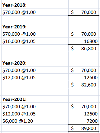 Year-2018: $70,000 @1.00 $ 70,000 Year-2019: $70,000 @1.00 $16,000 @1.05 $ 70,000 16800 86,800 $ Year-2020: $70,000 @1.00 $12