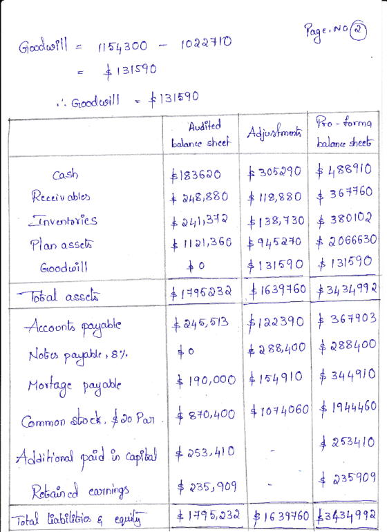 balance sheet Adjustments $367760 Page. No Goodwill - 1154300 - 1022710 = $131590 1. Goodwill = $131590 Audited anabonents Pr