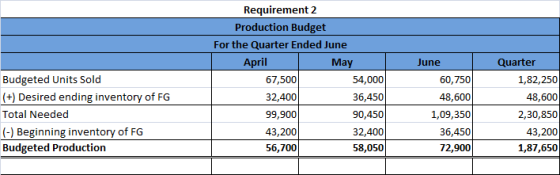 June Budgeted Units Sold (+) Desired ending inventory of FG Total Needed (-) Beginning inventory of FG Budgeted Production Re