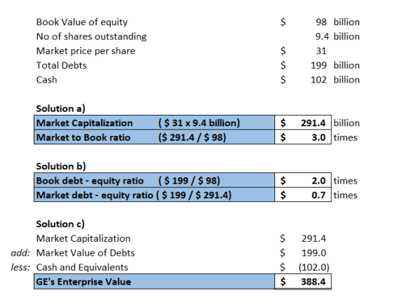 $ Book Value of equity No of shares outstanding Market price per share Total Debts Cash $ $ $ 98 billion 9.4 billion 31 199 b