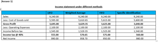 Answer 1) Income statement under different methods LIFO Sales Less: Cost of Goods sold Gross Profit Less: Operating Expenses