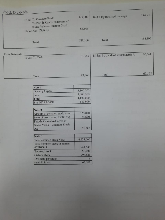 Stock Dividends 184,500 123.000 16-Jul By Retained earnings 16-Jul To Common Stock To Paid-In Capital in Excess of Stated Val