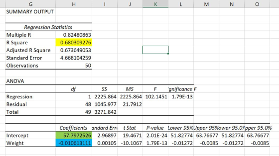 SUMMARY OUTPUT Regression Statistics Multiple R R Square Adjusted R Square Standard Error Observations 0.82480863 0.680309276 0.673649053 4.668104259 50 ANOVA df MS gnificance F Regression Residual Total 1 2225.864 2225.864 102.1451 1.79E-13 48 104977 21.7912 49 3271.842 Intercept Weight Coefficients andard Err t Stat P-value Lower 95%Upper 95969wer 95.0%pper 95.0% 57.7972526 2.96897 19.4671 2.01E-24 51.82774 63.76677 51.82774 63.76677 0.010613111 0.00105 -10.1067 1.79E-130.01272 0.0085 -0.01272 -0.0085