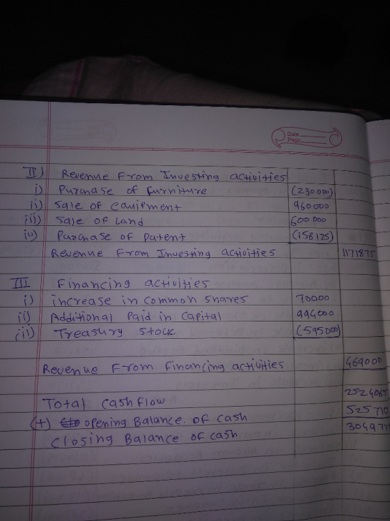 Dale I activities Revenue From Investing Puronase of furniture sale of cauipment Tale of land. Parchase of patent? Revenue fr