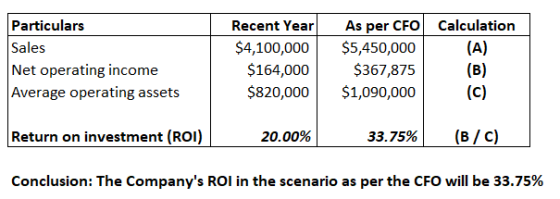 Recent Year Particulars Calculation As per CFO Sales (A) (B) $4,100,000 $164,000 $820,000 $5,450,000 Net operating income Ave
