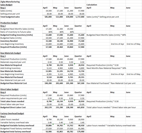 June Zigby Manufacturing Sales Budget Req 1 Sales (Units) Selling price per unit Total budgeted sales April 19,500 30.00 585,