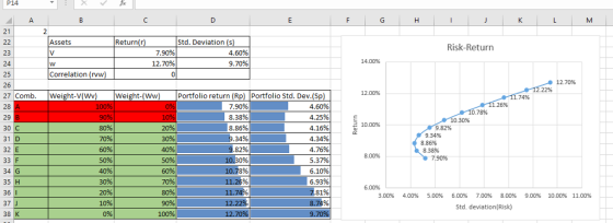 P14 21 Assets Return Std. Deviation (s) Risk-Return 23 24 25 26 27 Comb. Weight-V(W) Weight-(Ww Portfolio return (Rp Portfolio Std. Dev.(Sp 28 29 30 С 31 D 32 E 33 F 34 G 35 H 36 I 37 J 38 К 7.90% 12.70% 4.60% 970% 14.00% Correlation (rw) 12.70% 22% 74% 7.90% 8.38% 8.86% 34% 9.82% 4.60% 4.25% 4.16% 4.34% 4.76% 5.37% 6.10% 6.93% 81% 0 78% 10.00% | 82% 9.34% 8.86% 8.38% 7.90% 30% 11.25% 3.00% 4.00% 5.00% 6.00% 7.00% 8.00% 9.00% 10.00% 11.00% 10% std. deviation(Risk) 100%