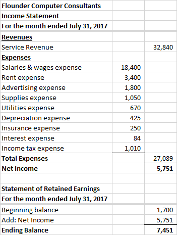 32,840 Flounder Computer Consultants Income Statement For the month ended July 31, 2017 Revenues Service Revenue Expenses Sal