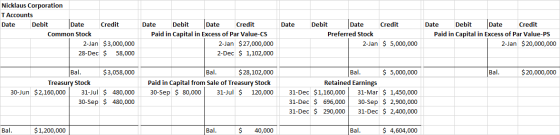 Date Nicklaus Corporation T Accounts Date Debit Date Credit Common Stock 2-Jan $3,000,000 28-Dec $ 58,000 Date Debit Date Cre