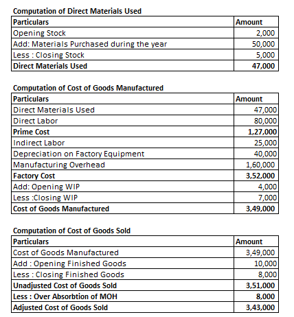 Computation of Direct Materials Used Particulars Opening Stock Add: Materials Purchased during the year Less : Closing Stock