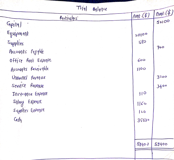 Trial Balance درواfqvhjw Amt (8) Amt: 52100 20100 580 700 600 Gpital: Equipment Supplies Accounts Payable office Rent Expense