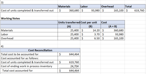 3) Materials Labor $ 360,680 $ Cost of units completed & transferred out Overhead Total 93,980 $ 165,100 $ 619,760 Working No