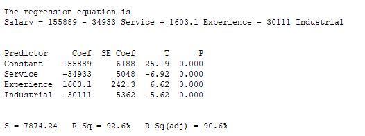 The regression equation is Salary - 155889 - 34933 Service + 1603.1 Experience - 30111 Industrial Predictor Coef SE Coef IP C