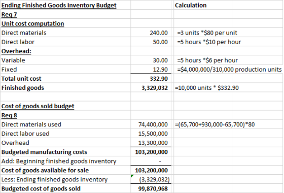 Calculation 240.00 50.00 =3 units *$80 per unit =5 hours *$10 per hour Ending Finished Goods Inventory Budget Reqz Unit cost