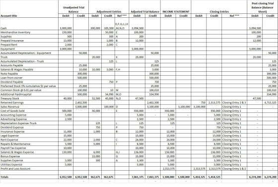 Unadjusted Trial Balance Debit Credit Post-closing Trial Balance (Balance Sheet) Debit Credit Adjustment Entries Debit Credit