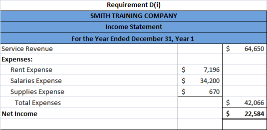 Requirement D(i) SMITH TRAINING COMPANY Income Statement For the Year Ended December 31, Year 1 $ 64,650 Service Revenue Expe