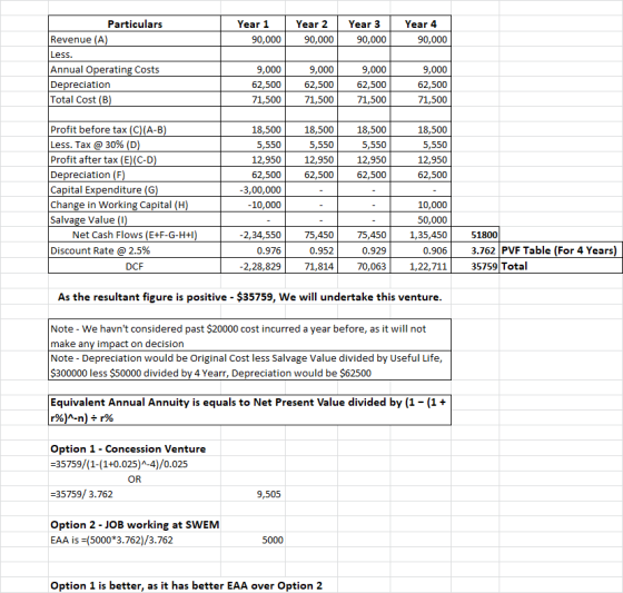 Particulars Year 2 Year 1 Year 3 Year 4 Revenue (A) 90,000 90,000 90,000 90,000 Less. Annual Operating Costs Depreciation Tot