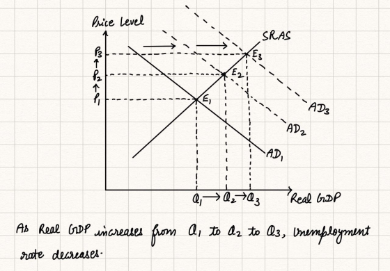 Price Level SRAS 3 q P2 st E, -AD3 AD2 - AD Q, > , >. 23 Real GDP As Real GDP increases from a to da to A3, Unemployment ra