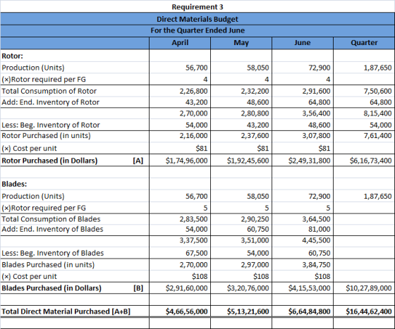 Requirement 3 Direct Materials Budget For the Quarter Ended June April May June Quarter 1,87,650 Rotor: Production (Units) (x