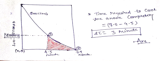SocL2NCA * Time required to cool the anoole Completely - 1705-4.5) Tata 3 minute STOR dity Colog A.S . minuta nonete. THE