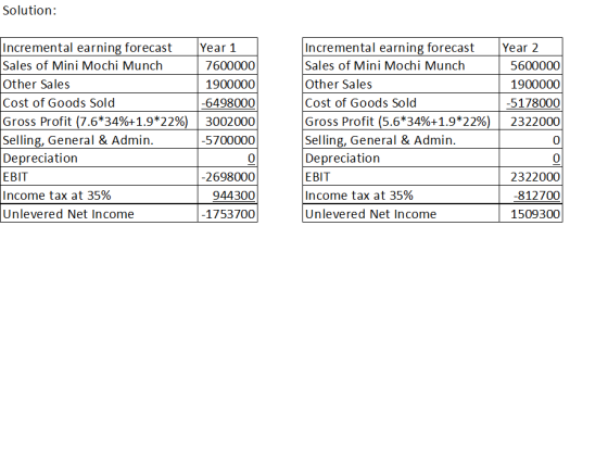 Solution: Incremental earning forecast Sales of Mini Mochi Munch Other Sales Cost of Goods Sold Gross Profit (7.6*34%+1.9*22%