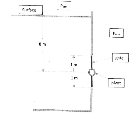 atm Surface atm 8 m gate 1 m Y. 1 m pivot