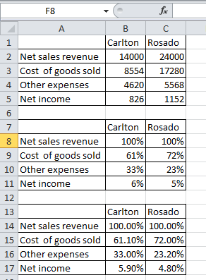 F8 Carlton Rosado 2 Net sales revenue 14000 24000 3 Cost of goods sold 8554 17280 4 Other expenses 5568 4620 5 Net income 826