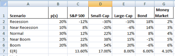 А В C Е F G Money Small-Cap Large-Cap Scenario p(s) Bond Market S&P 500 20% -12% -30% -10% 2% 2 Recession 18% 10% 8% -20% -6%