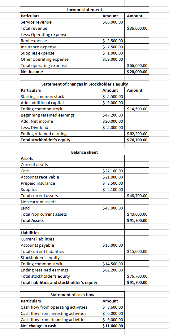 Amount $ 86,000.00 Income statement Paticulars Amount Service revenue $ 86,000.00 Total revenue Less: Operating expense Rent