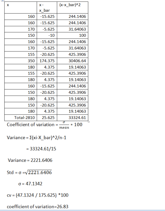 (x-x bar)A2 x bar 16015.625 160 15.625 170-5.625 -10 16015.625 5.625 155 -20.625 350 174.375 4.375 155 20.625 4.375 160 15.625 150 20.625 4.375 150 20.625 4.375 Total-2810 25.625 244.1406 244.1406 31.64063 100 244.1406 31.64063 425.3906 30406.64 19.14063 425.3906 19.14063 244.1406 425.3906 19.14063 425.3906 19.14063 33324.61 150 170 180 180 180 180 Coefficient of variation__* mean Variance -2(xi-X bar)A2/n-1 33324.61/15 Variance - 2221.6406 Std-ơ-v222 1.6406 ơ 47.1342 cv (47.1324 / 175.625) *100 coefficient of variation 26.83