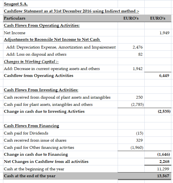 EUROs 1,949 Seugeot S.A. Cashflow Statement as at 31st December 2016 using Indirect method :- Particulars EUROS Cash Flows