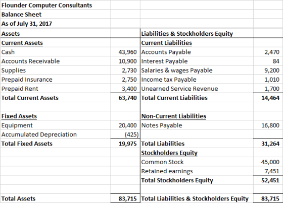 Flounder Computer Consultants Balance Sheet As of July 31, 2017 Assets Current Assets Cash Accounts Receivable Supplies Prepa