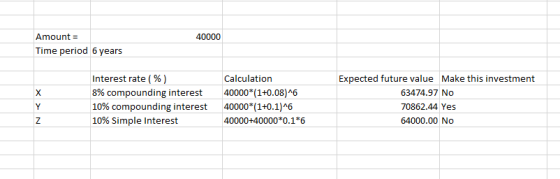 40000 Amount = Time period 6 years Interest rate (%) 8% compounding interest 10% compounding interest 10% Simple Interest Cal