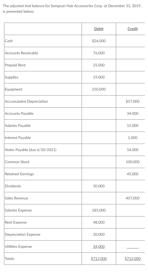 The adjusted trial balance for Sampson Hair Accessories Corp. at December 31, 2019, is presented below: Debit Credit Cash $26