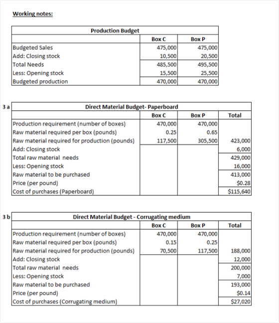 Working notes: Production Budget Budgeted Sales Add: Closing stock Total Needs Less: Opening stock Budgeted production Box с