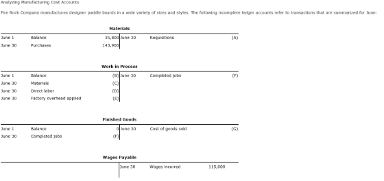 Analyzing Manufacturing Cost Accounts Fire Rock Company manufactures designer paddle boards in a wide variety of sizes and styles. The following incomplete ledger accounts refer to transactions that are summarized for June: Materials une 1 Balance 35,800 June 30 Requisitions une 30 Purchases 143,900 Work in Process Balance Materials Direct labor Factory overhead applied (B) June 30 Completed jobs June 1 une 30 une 30 June 30 Finished Goods une 1 Balance OJune 30 Cost of goods sold une 30 Completed jobs Wages Payable une 30 Wages incurred 115,000
