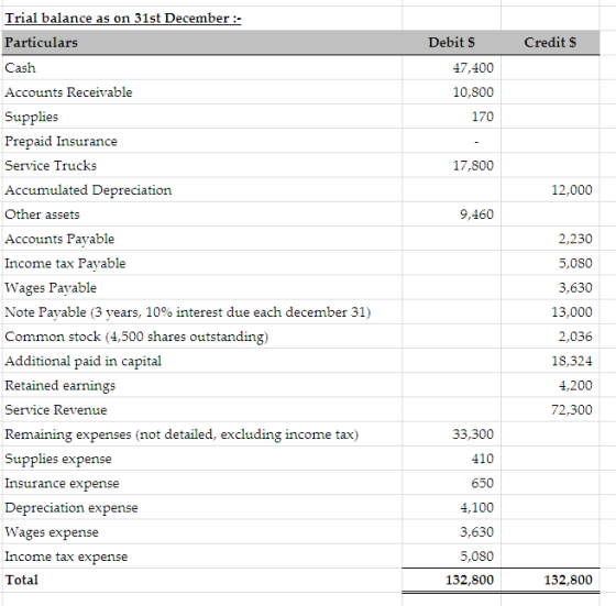 Credits Debit $ 47,400 10,800 170 17,800 12,000 9,460 2,230 5,080 3,630 Trial balance as on 31st December :- Particulars Cash