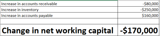 Increase in accounts receivable Increase in inventory Increase in accounts payable $80,000 -$250,000 $160,000 Change in net w