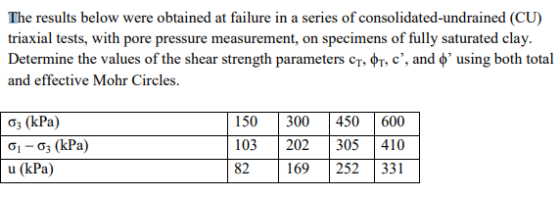 The results below were obtained at failure in a series of consolidated-undrained (CU) triaxial tests, with pore pressure measurement, on specimens of fully saturated clay. Determine the values of the shear strength parameters cr, ??, c, and ?, using both total and effective Mohr Circles. 150 300 450 600 103 202 305 410 169 252 331 O3 (kPa) u (la)