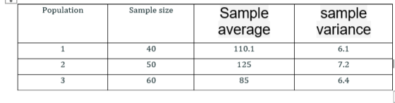 Population Sample size Sample average sample variance 1 40 110.1 6.1 2 50 125 7.2 3 60 85 6.4