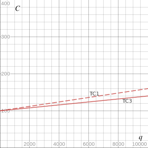 400 300 200 TC1 ТСЗ 400 2000 4000 6000 8000 10000