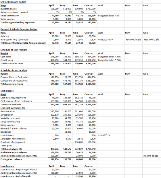April May June Selling Expenses Budget Req6 Budgeted sales Sales commission percent Sales commission Sales salaries Total bud