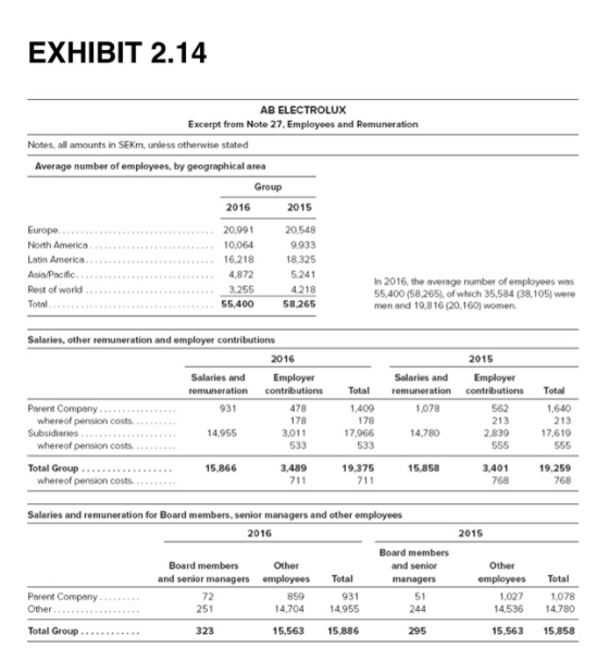 EXHIBIT 2.14 AB ELECTROLUX Excerpt from Note 27, Employees and Remuneration Notes, all amounts in SEKM, unless otherwise stat