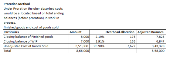 Proration Method Under Proration the ober absorbed costs would be allocated based on total ending balances (before proration)