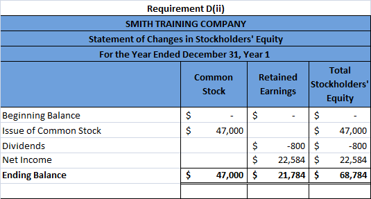 Requirement D(ii) SMITH TRAINING COMPANY Statement of Changes in Stockholders Equity For the Year Ended December 31, Year 1