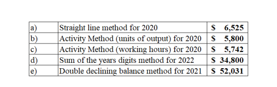 b) Straight line method for 2020 $ 6,525 Activity Method (units of output) for 2020 $ 5,800 Activity Method (working hours) f