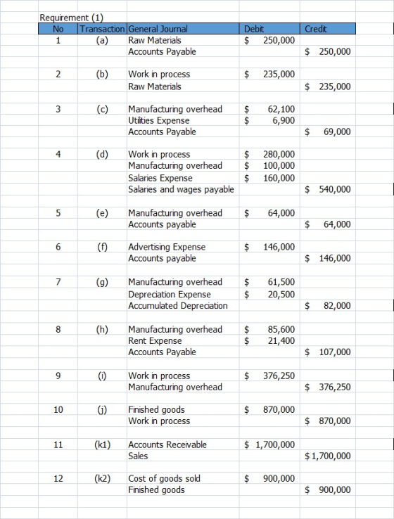 Credit Requirement (1) No Transaction General Journal 1 (a) Raw Materials Accounts Payable Debit $ 250,000 $ 250,000 2 (b) $