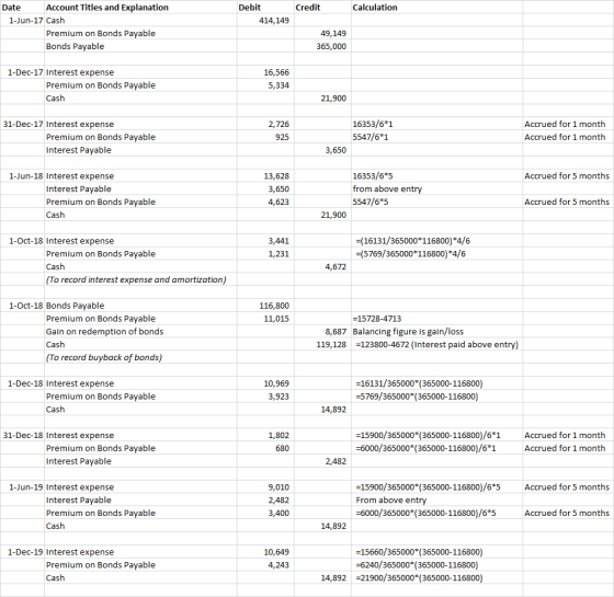 Date Account Titles and Explanation Debit Credit Calculation 1-Jun-17 Cash 414,149 Premium on Bonds Payable Bonds Payable 49,149 365,000 16,566 5,334 1-Dec-17 Interest expense Premium on Bonds Payable Cash 21,900 16353/6*1 5547/6*1 Accrued for 1 month Accrued for 1 month 31-Dec-17 Interest expense 2,726 925 Premium on Bonds Payable Interest Payable 3,650 13,628 3,650 4,623 16353/6*5 from above ent 5547/6*5 1-Jun-18 Interest expense Accrued for 5 months Interest Payable Premium on Bonds Payable Cash Accrued for 5 months 21,900 -(16131/365000 116800)*4/6 (5769/365000 116800)*4/6 1-Oct-18 Interest expense 3,441 1,231 Premium on Bonds Payable Cash 4,672 To record interest expense and amortization) 1-Oct-18 Bonds Payable 116,800 11,015 Premium on Bonds Payable Gain on redemption of bonds Cash (To record buyback of bonds) -15728-4713 8,687 Balancing figure is gain/loss 119,128 -123800-4672 (Interest paid above entry) -16131/365000* (365000-116800) -5769/365000 (365000-116800) 1-Dec-18 Interest expense 10,969 3,923 Premium on Bonds Payable Cash 14,892 -15900/365000* (365000-116800)/6*1 Accrued for 1 month -6000/365000* (365000-116800)/6*1 31-Dec-18 Interest expense 1,802 680 Premium on Bonds Payable Interest Payable Accrued for 1 month 2,482 -15900/365000* (365000-116800)/6*5 From above ent -6000/365000* (365000-116800)/6*5 1-Jun-19 Interest expense Accrued for 5 months Interest Payable Premium on Bonds Payable Cash 9,010 2,482 3,400 Accrued for 5 months 14,892 -15660/365000* (365000-116800) -6240/365000 (365000-116800) 14,892 21900/365000 (365000-116800) 1-Dec-19 Interest expense 10,649 4,243 Premium on Bonds Payable Cash